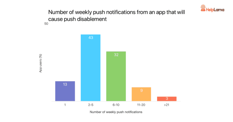 Helplama-notifications-push