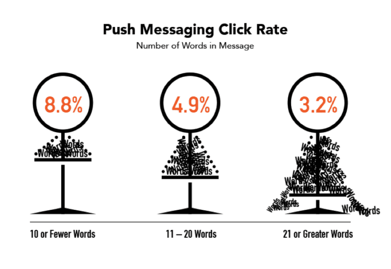 push-messaging-click-rat