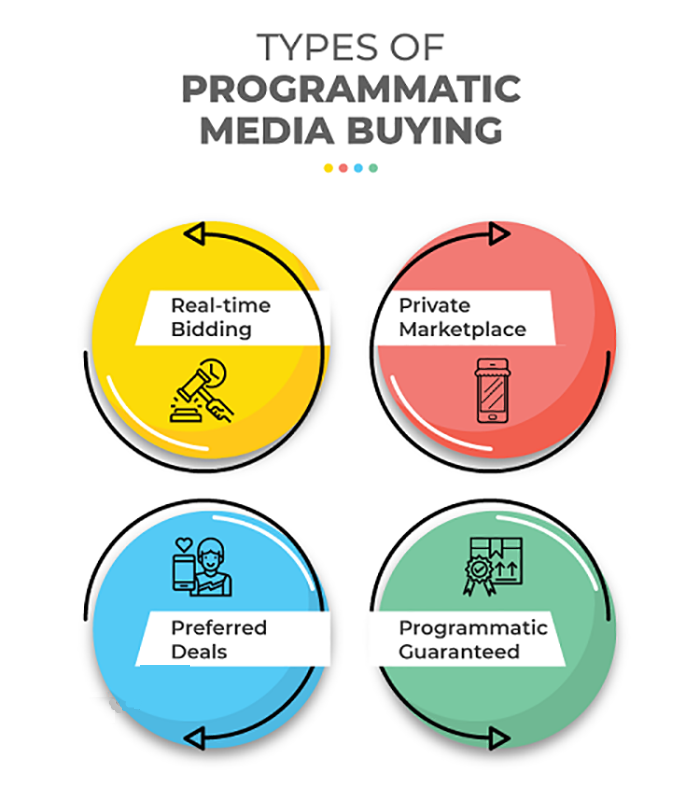 Types of programmatic ads